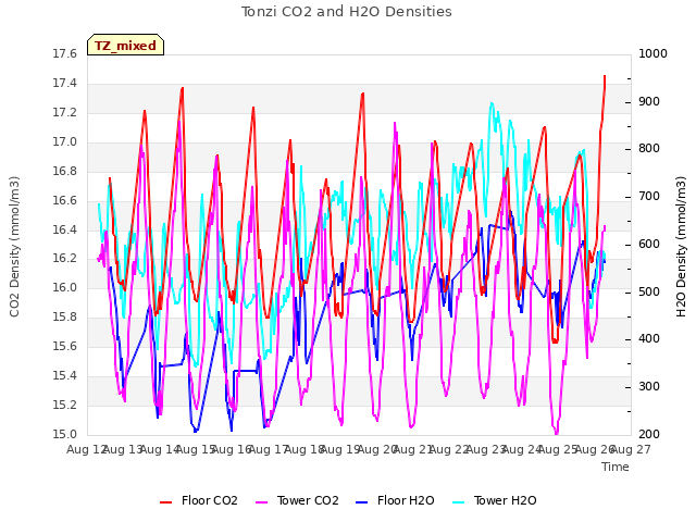 plot of Tonzi CO2 and H2O Densities