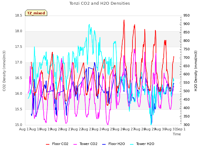 plot of Tonzi CO2 and H2O Densities