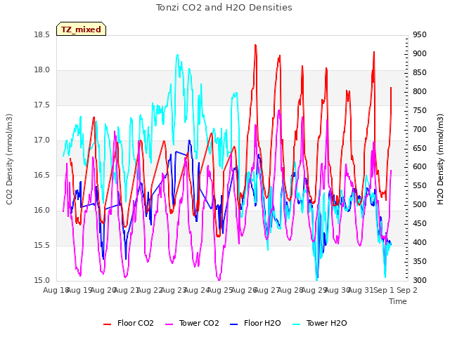 plot of Tonzi CO2 and H2O Densities