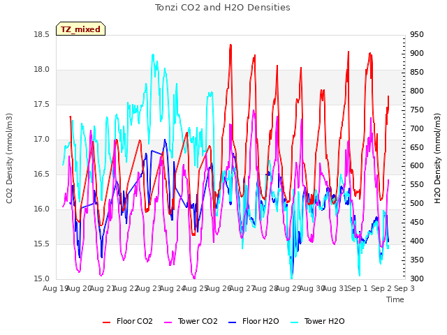 plot of Tonzi CO2 and H2O Densities