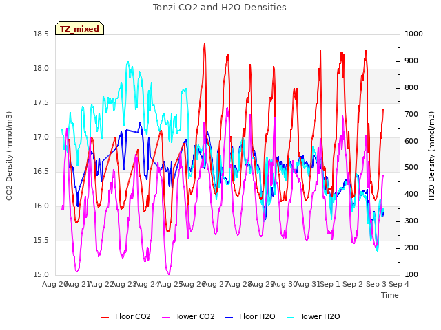 plot of Tonzi CO2 and H2O Densities
