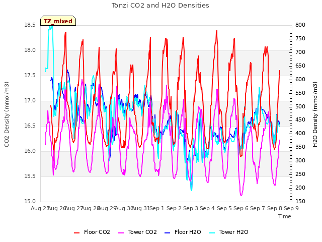 plot of Tonzi CO2 and H2O Densities