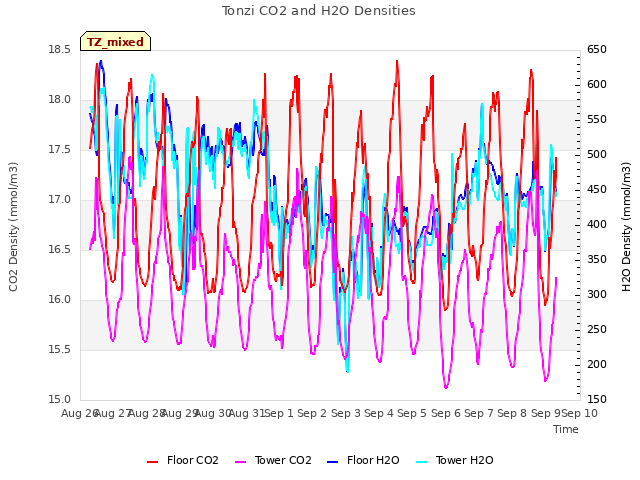 plot of Tonzi CO2 and H2O Densities