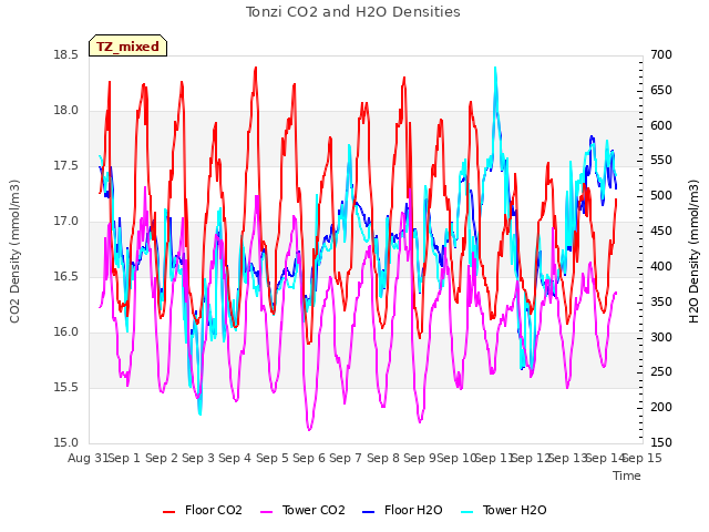 plot of Tonzi CO2 and H2O Densities