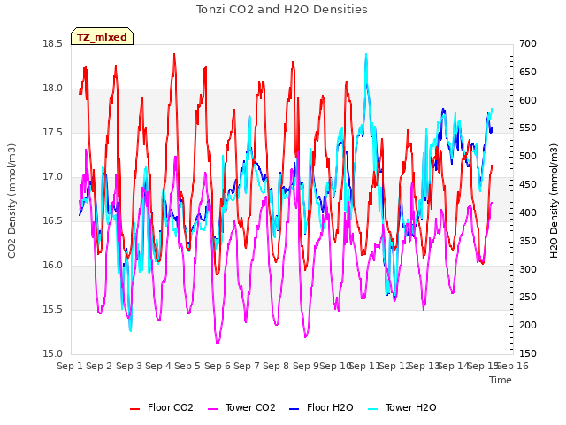 plot of Tonzi CO2 and H2O Densities