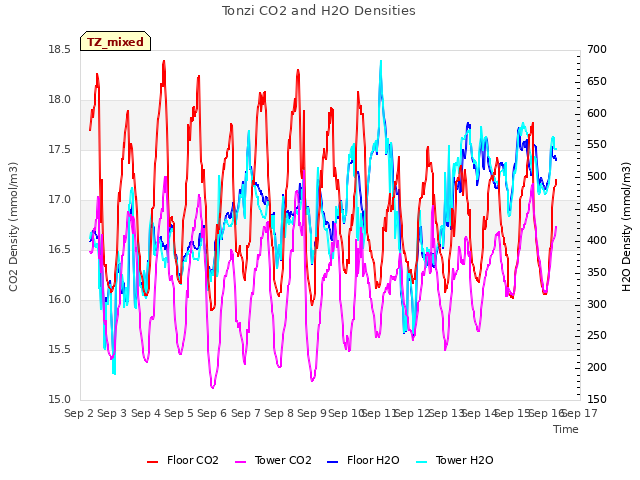 plot of Tonzi CO2 and H2O Densities