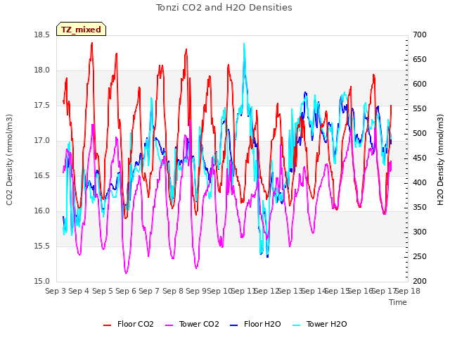plot of Tonzi CO2 and H2O Densities