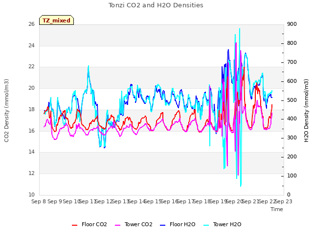 plot of Tonzi CO2 and H2O Densities