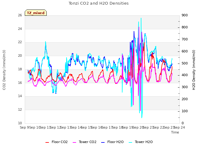 plot of Tonzi CO2 and H2O Densities