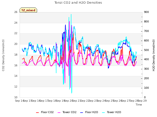 plot of Tonzi CO2 and H2O Densities