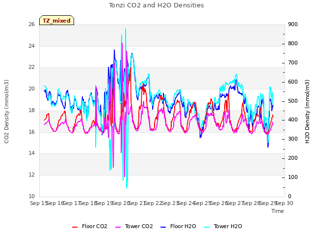 plot of Tonzi CO2 and H2O Densities