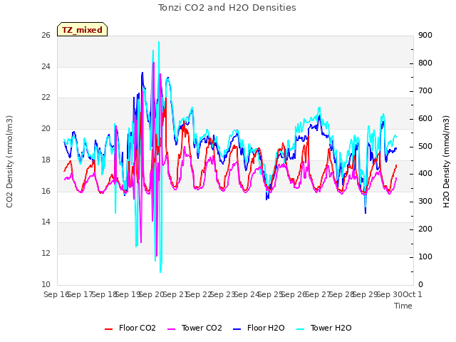 plot of Tonzi CO2 and H2O Densities