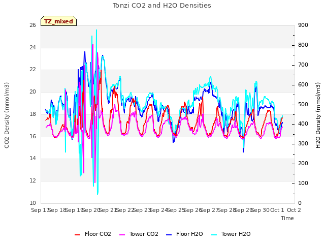 plot of Tonzi CO2 and H2O Densities