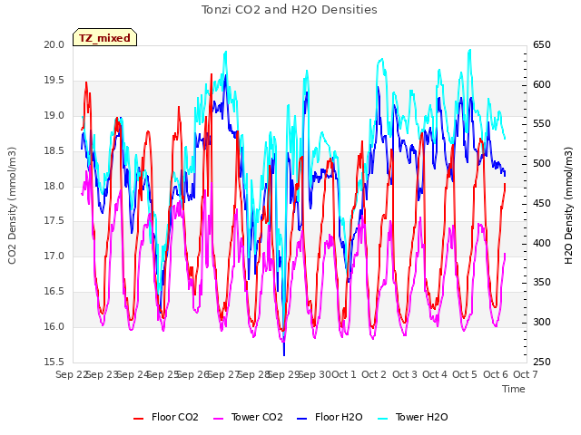 plot of Tonzi CO2 and H2O Densities