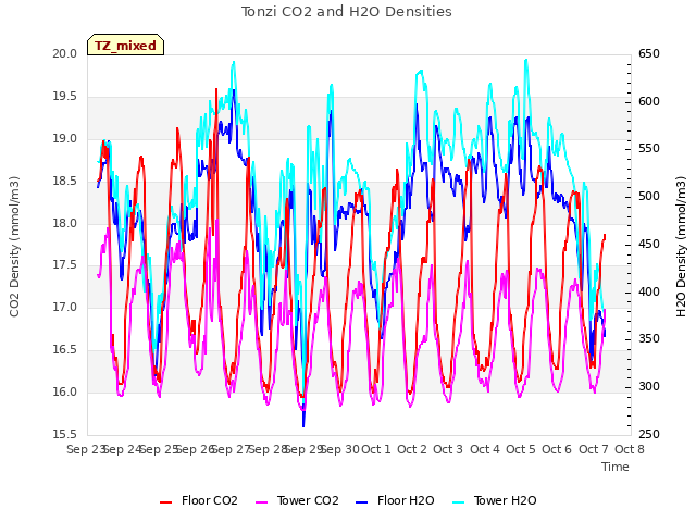 plot of Tonzi CO2 and H2O Densities