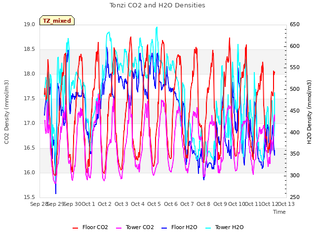 plot of Tonzi CO2 and H2O Densities