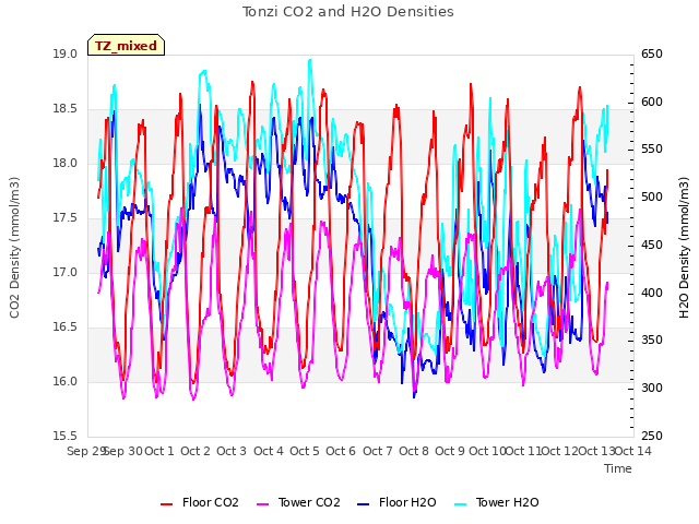plot of Tonzi CO2 and H2O Densities