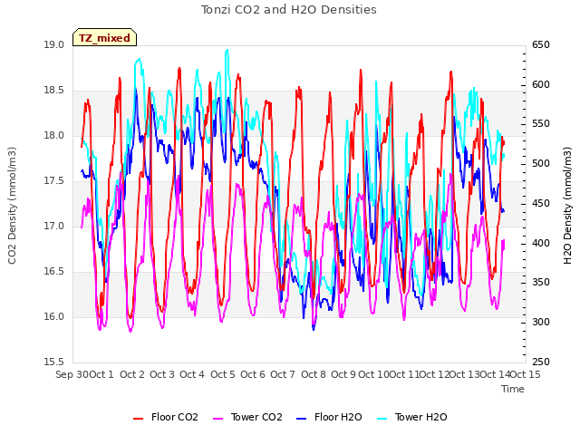 plot of Tonzi CO2 and H2O Densities