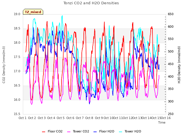 plot of Tonzi CO2 and H2O Densities