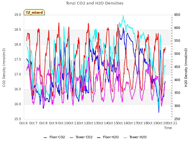 plot of Tonzi CO2 and H2O Densities