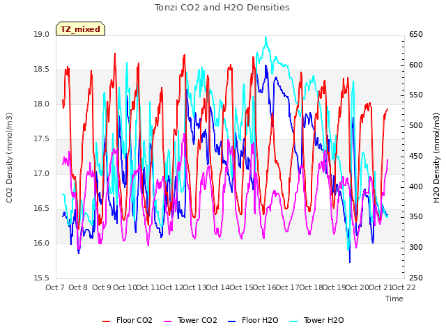 plot of Tonzi CO2 and H2O Densities