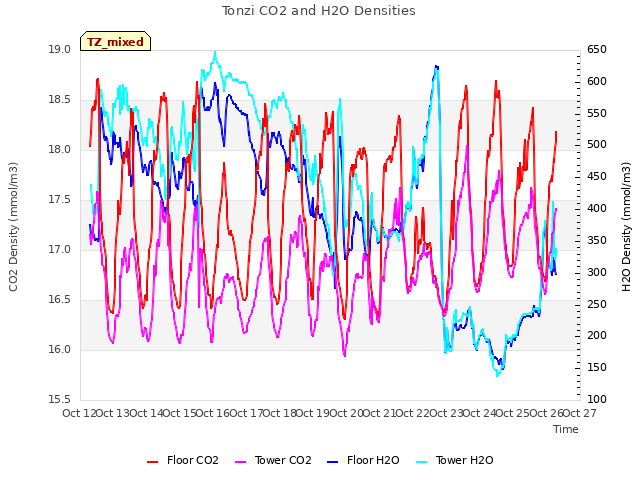 plot of Tonzi CO2 and H2O Densities