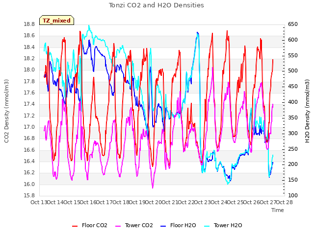 plot of Tonzi CO2 and H2O Densities