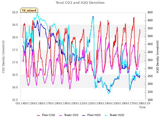 plot of Tonzi CO2 and H2O Densities