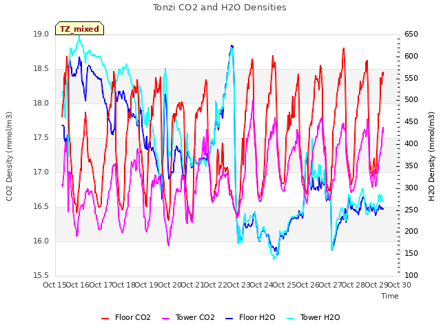 plot of Tonzi CO2 and H2O Densities