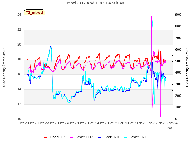 plot of Tonzi CO2 and H2O Densities