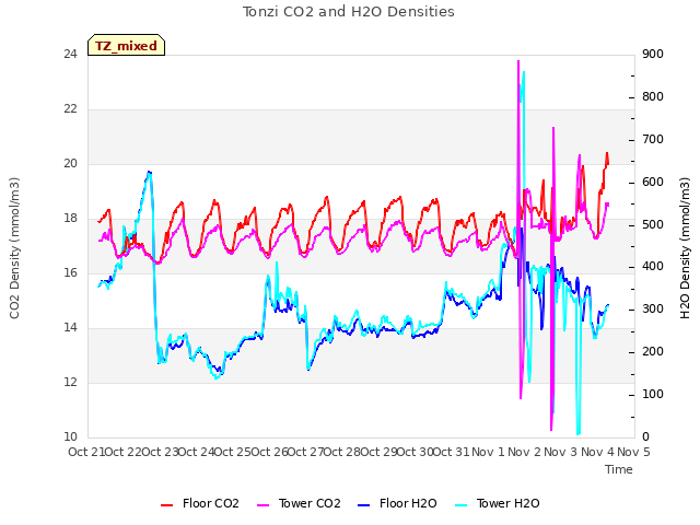 plot of Tonzi CO2 and H2O Densities