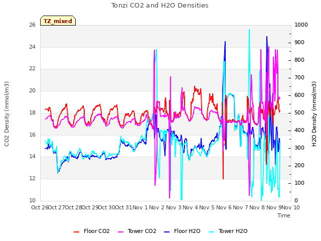 plot of Tonzi CO2 and H2O Densities