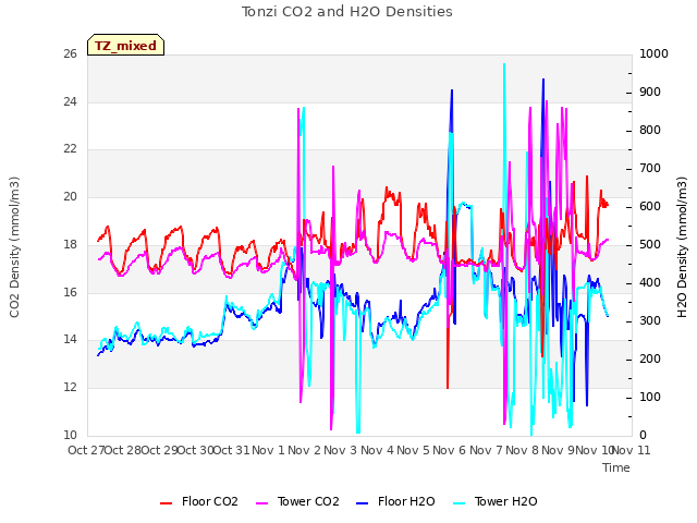 plot of Tonzi CO2 and H2O Densities