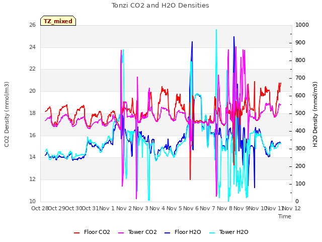 plot of Tonzi CO2 and H2O Densities