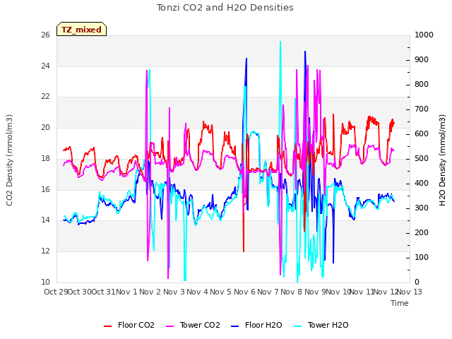 plot of Tonzi CO2 and H2O Densities