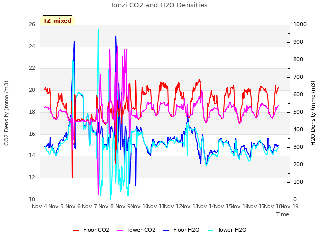 plot of Tonzi CO2 and H2O Densities