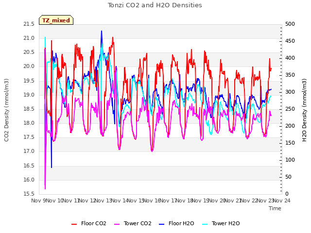 plot of Tonzi CO2 and H2O Densities