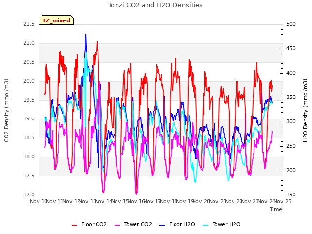 plot of Tonzi CO2 and H2O Densities