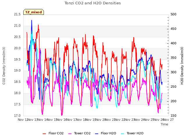 plot of Tonzi CO2 and H2O Densities