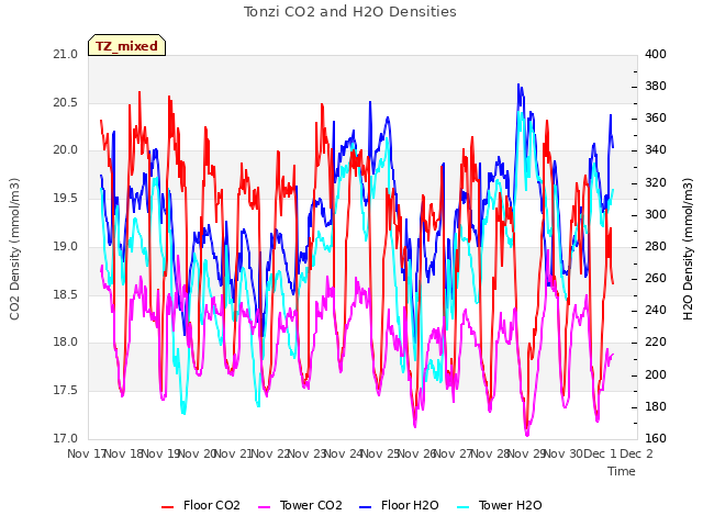 plot of Tonzi CO2 and H2O Densities