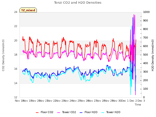 plot of Tonzi CO2 and H2O Densities