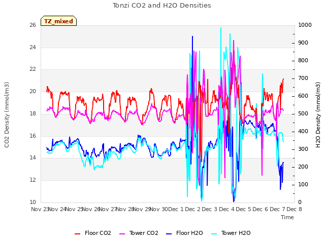 plot of Tonzi CO2 and H2O Densities