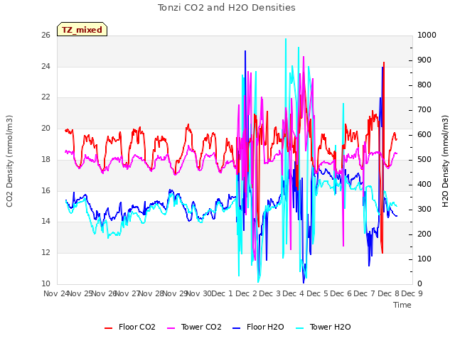 plot of Tonzi CO2 and H2O Densities