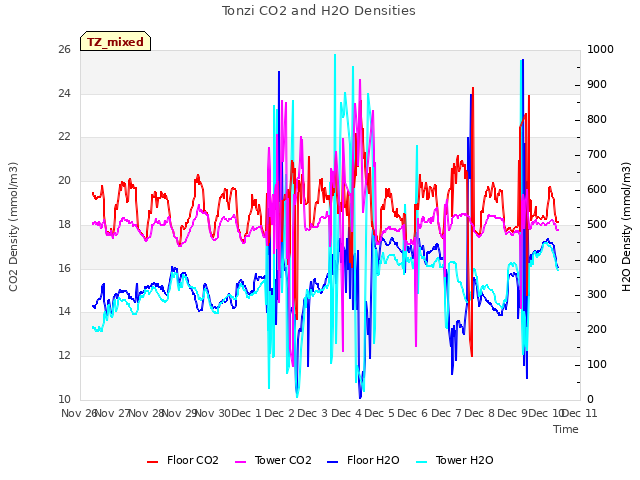 plot of Tonzi CO2 and H2O Densities