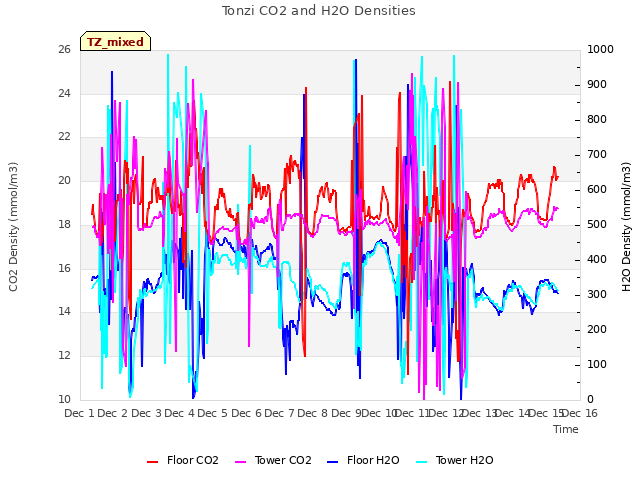 plot of Tonzi CO2 and H2O Densities