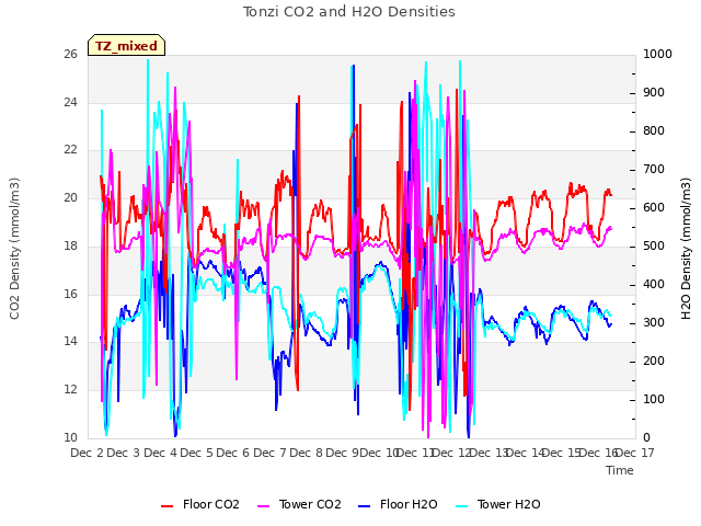 plot of Tonzi CO2 and H2O Densities