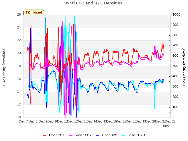 plot of Tonzi CO2 and H2O Densities