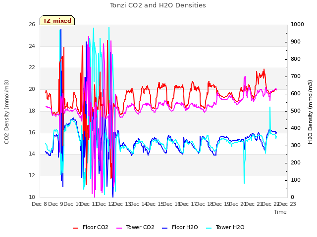 plot of Tonzi CO2 and H2O Densities