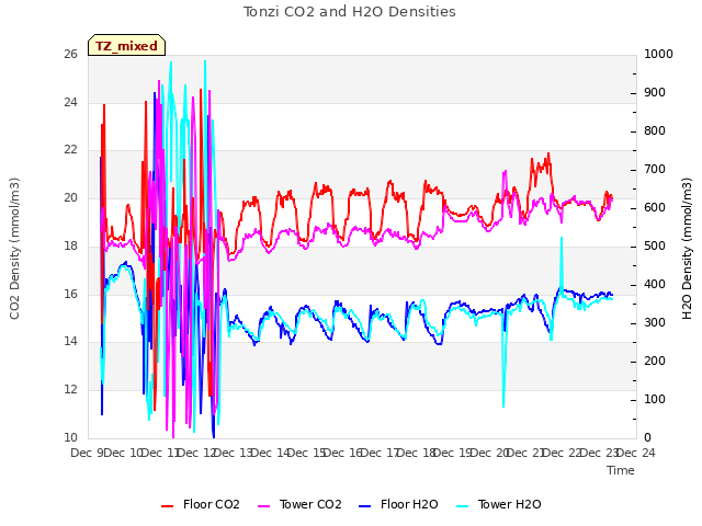 plot of Tonzi CO2 and H2O Densities