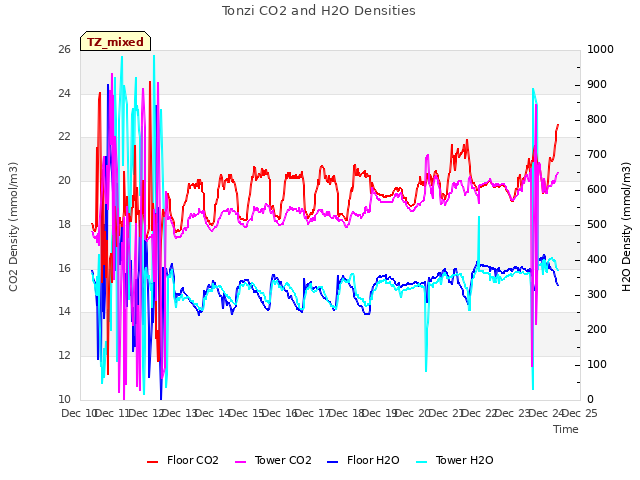 plot of Tonzi CO2 and H2O Densities